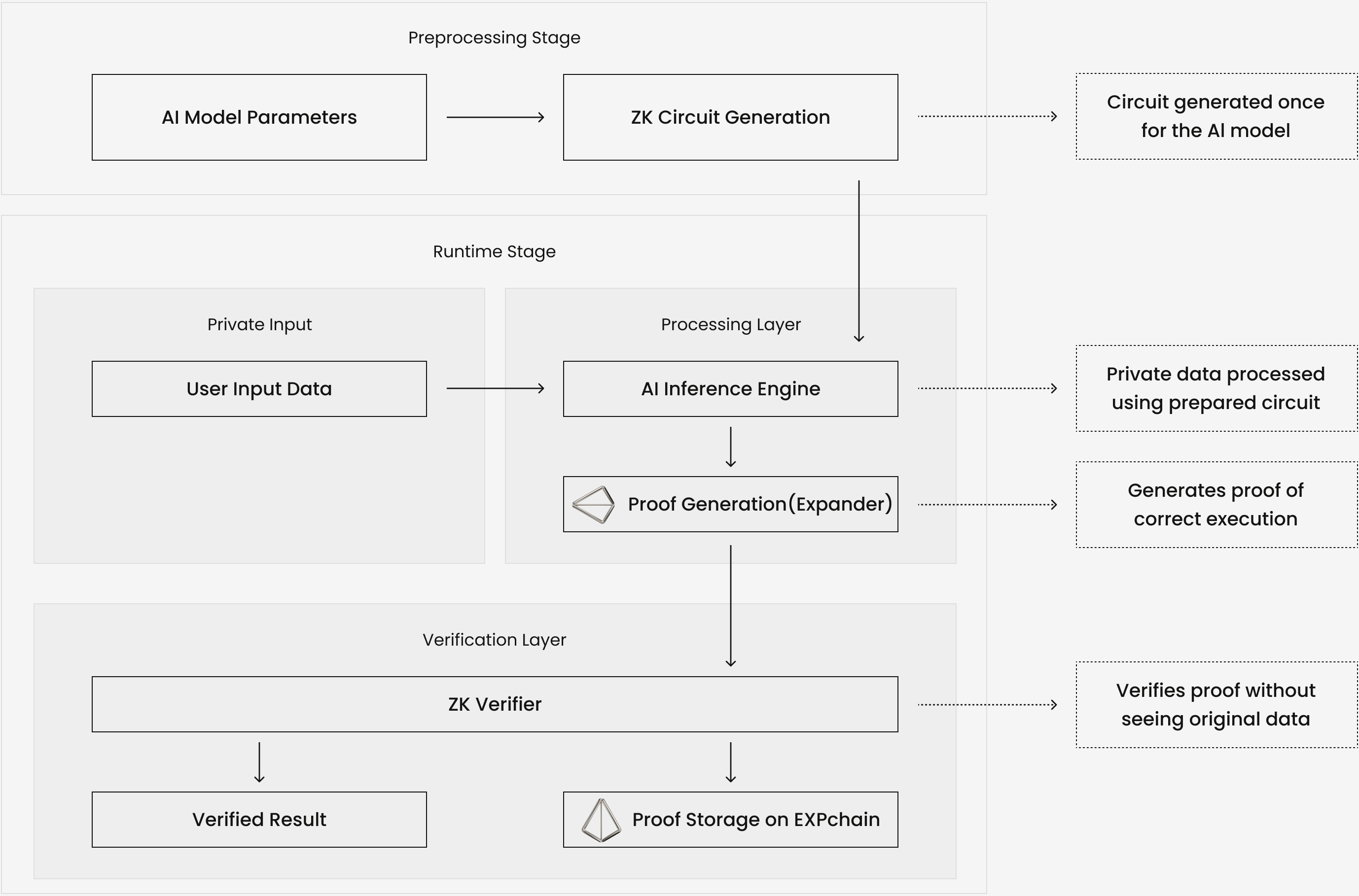 Figure 3: zkML plays a critical role in building trust in AI systems and the humans that interact with them.